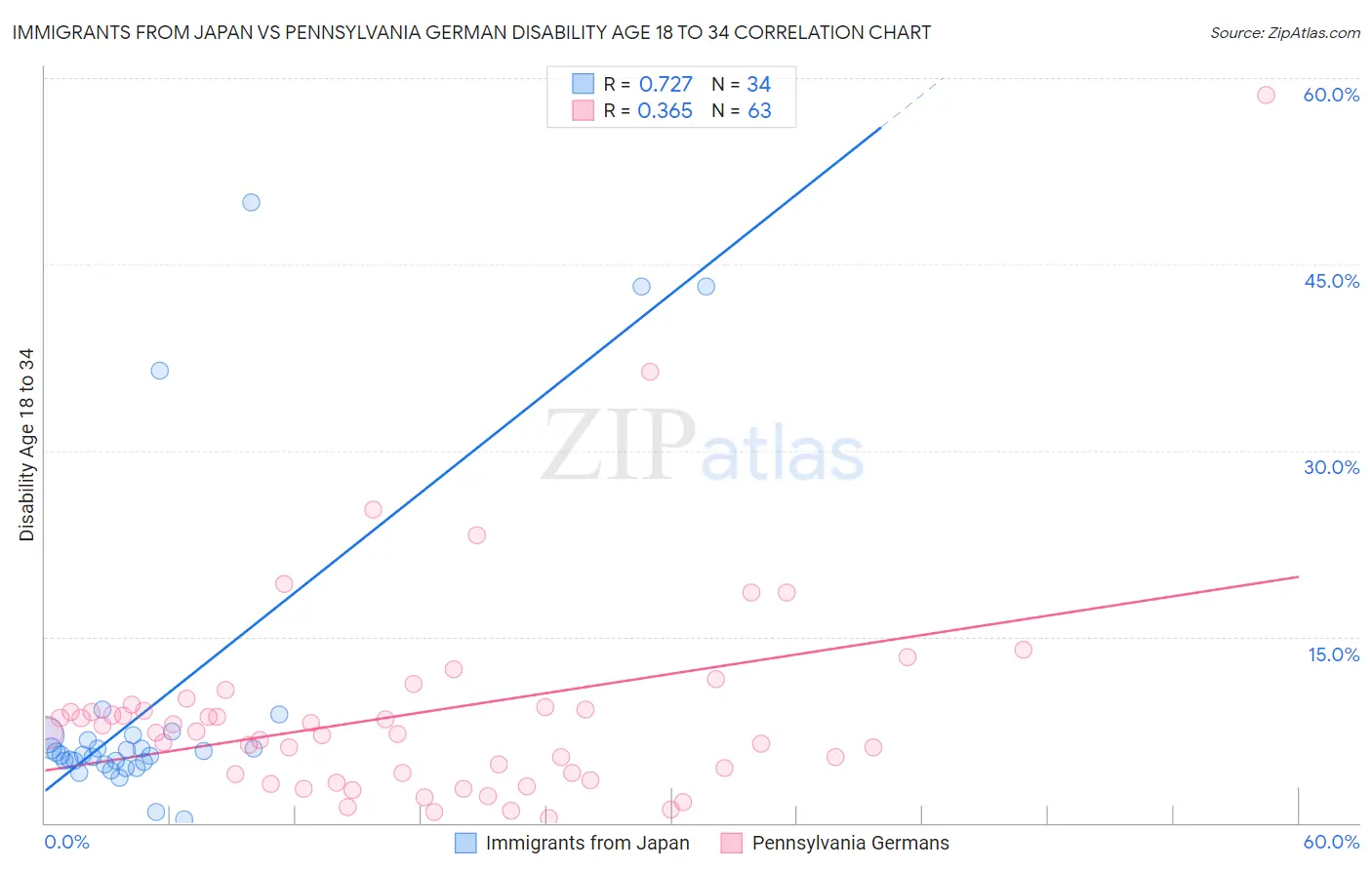 Immigrants from Japan vs Pennsylvania German Disability Age 18 to 34