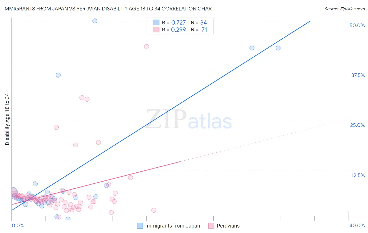Immigrants from Japan vs Peruvian Disability Age 18 to 34