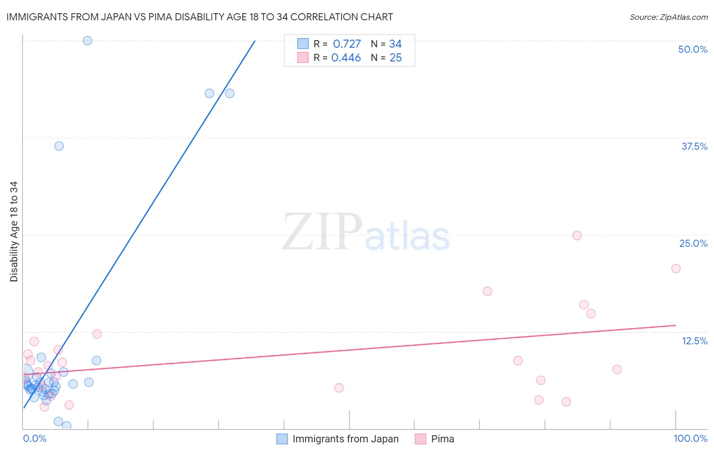 Immigrants from Japan vs Pima Disability Age 18 to 34