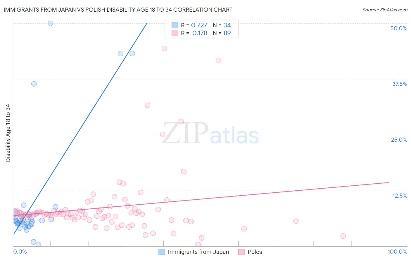 Immigrants from Japan vs Polish Disability Age 18 to 34