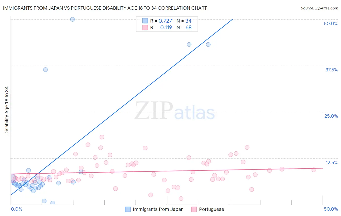 Immigrants from Japan vs Portuguese Disability Age 18 to 34