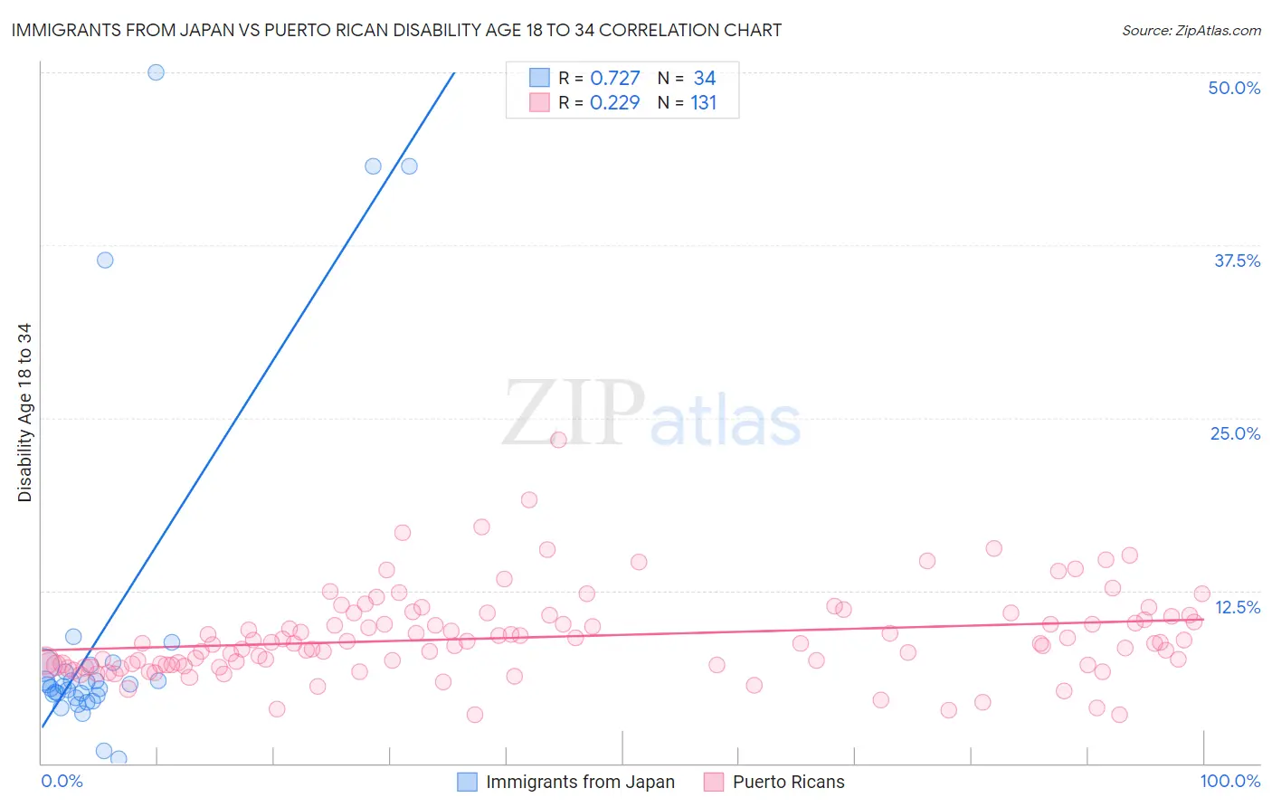 Immigrants from Japan vs Puerto Rican Disability Age 18 to 34