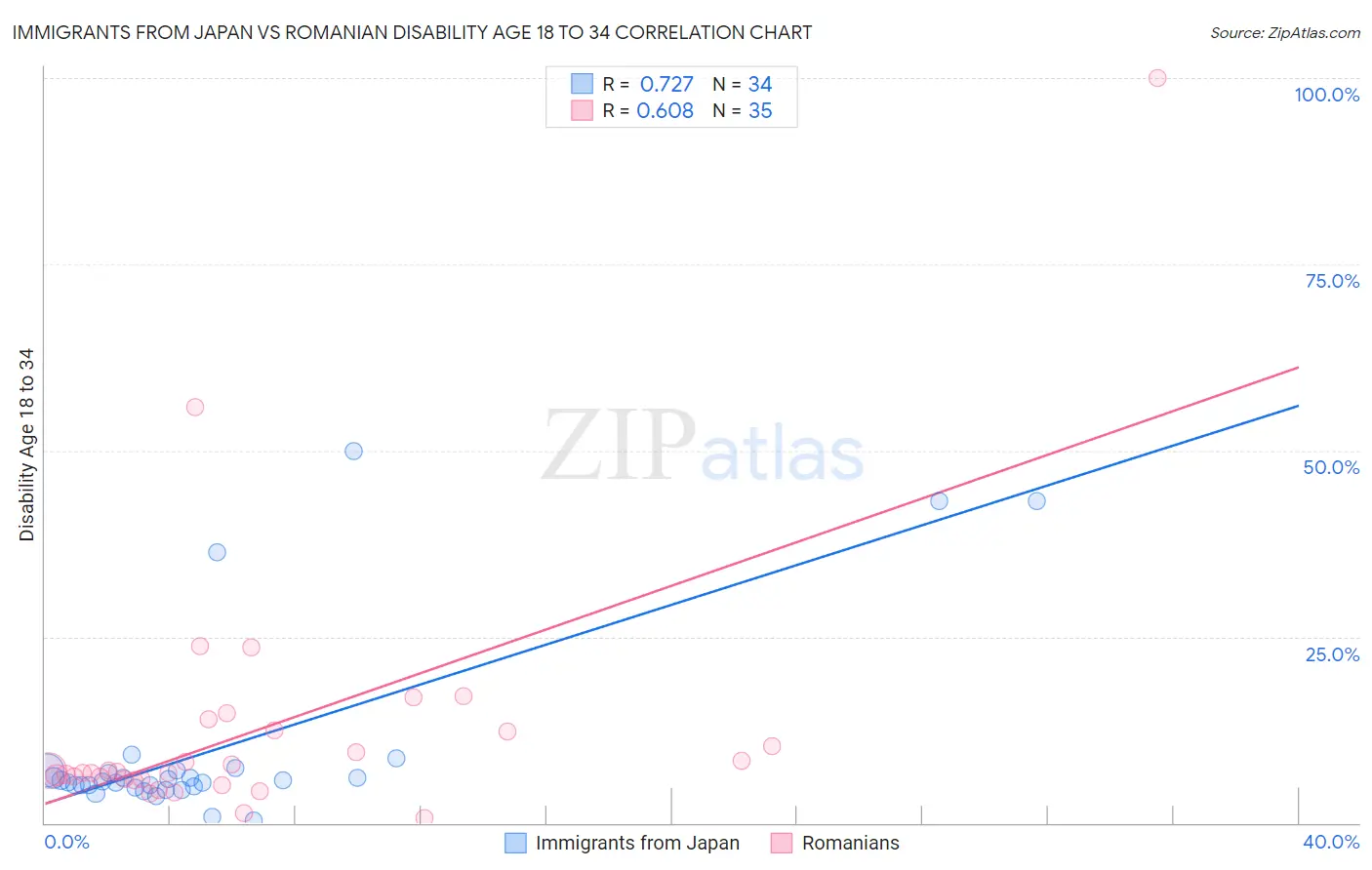 Immigrants from Japan vs Romanian Disability Age 18 to 34