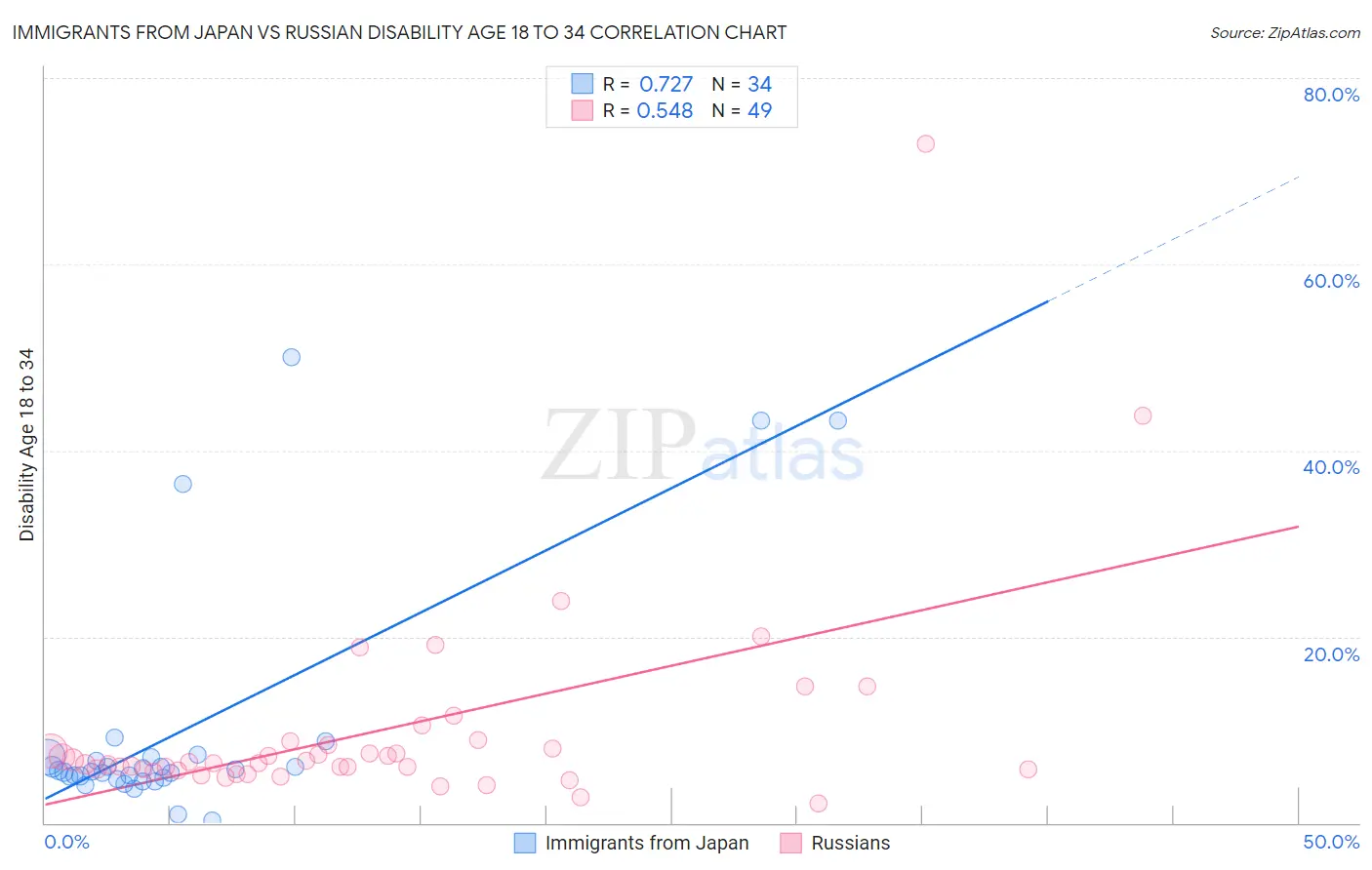 Immigrants from Japan vs Russian Disability Age 18 to 34