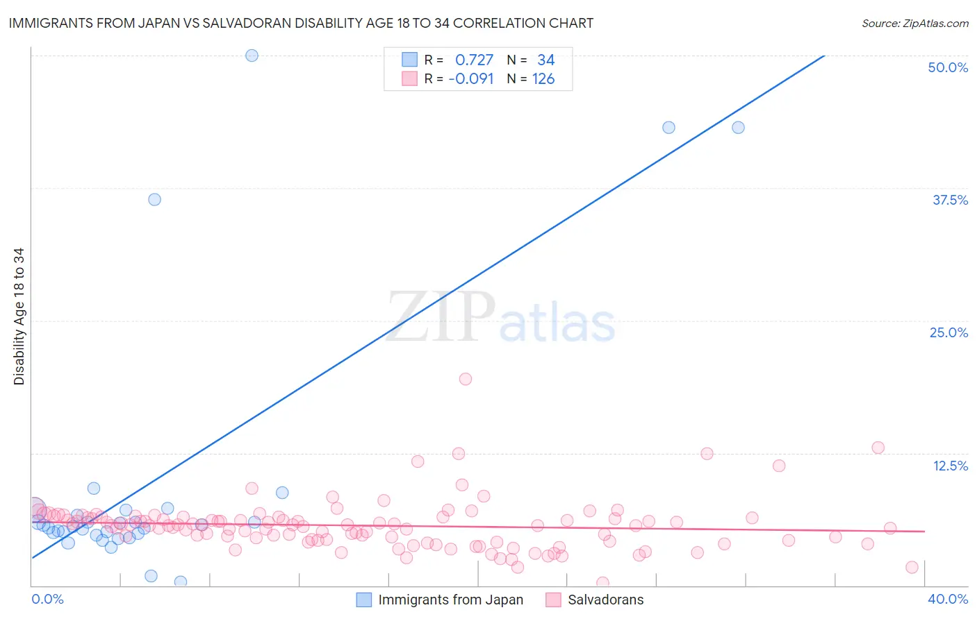 Immigrants from Japan vs Salvadoran Disability Age 18 to 34