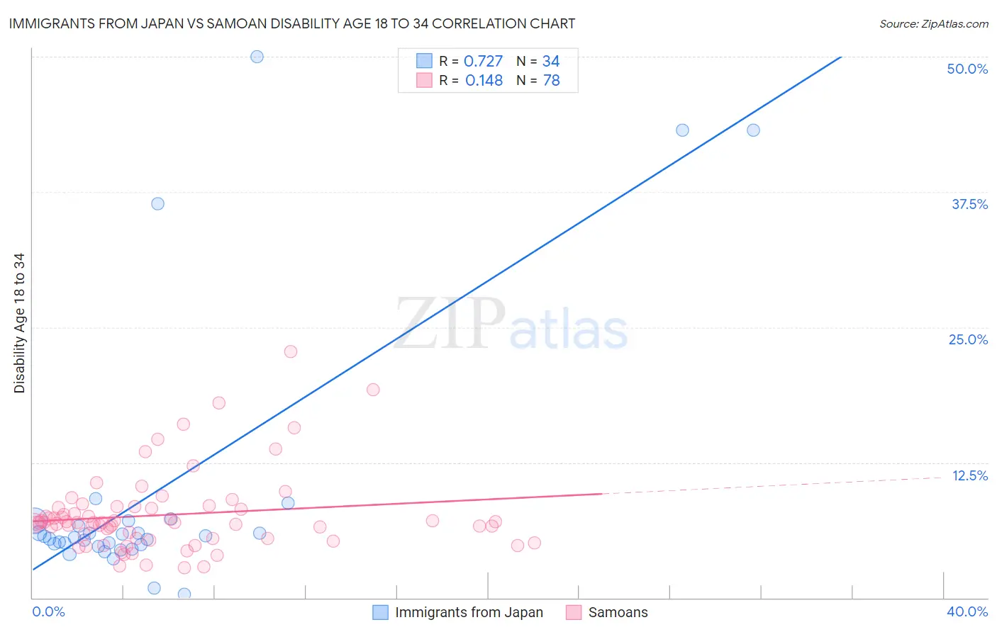 Immigrants from Japan vs Samoan Disability Age 18 to 34