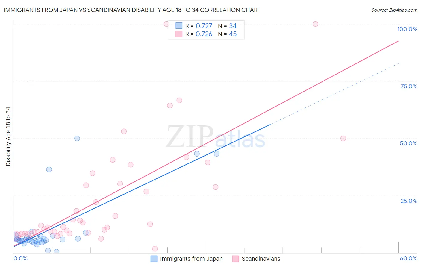 Immigrants from Japan vs Scandinavian Disability Age 18 to 34
