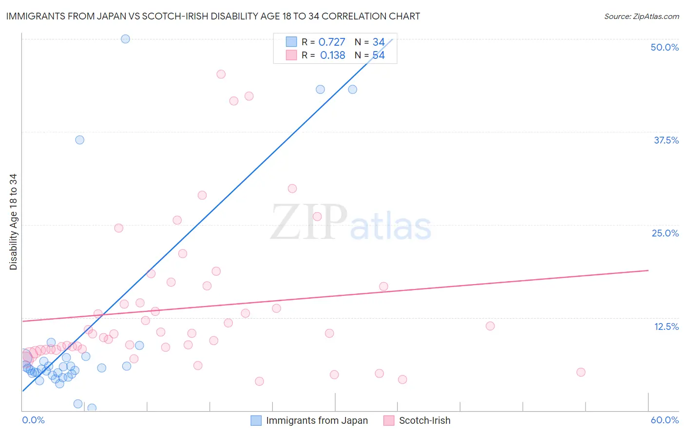 Immigrants from Japan vs Scotch-Irish Disability Age 18 to 34