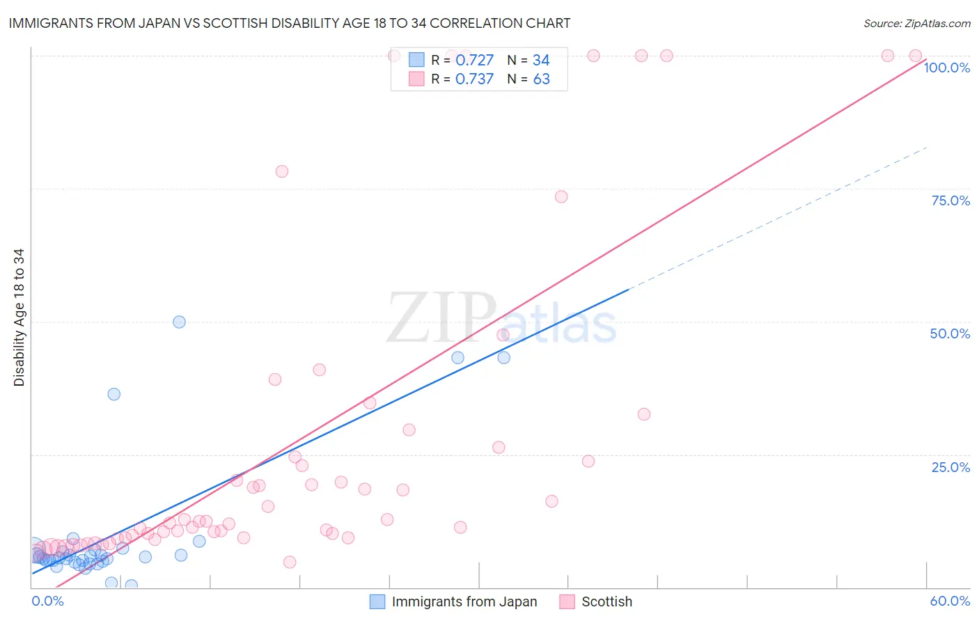 Immigrants from Japan vs Scottish Disability Age 18 to 34
