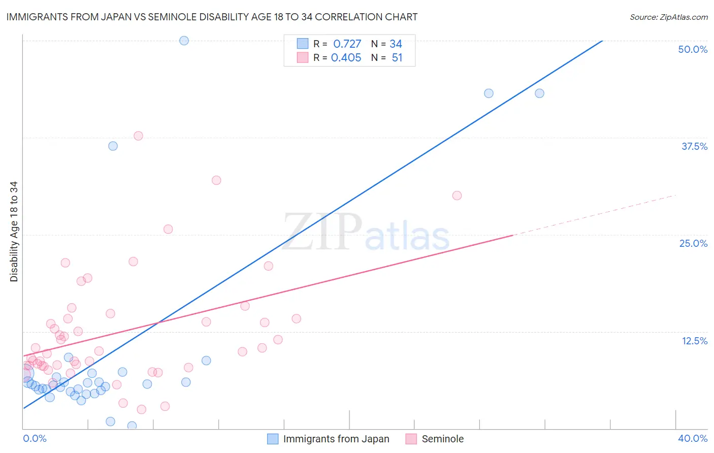 Immigrants from Japan vs Seminole Disability Age 18 to 34
