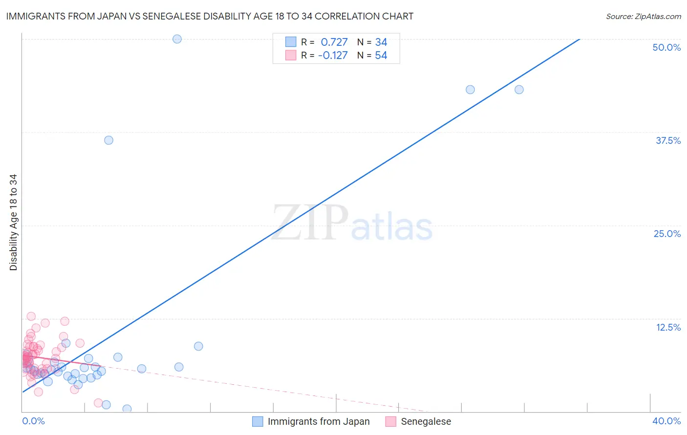 Immigrants from Japan vs Senegalese Disability Age 18 to 34