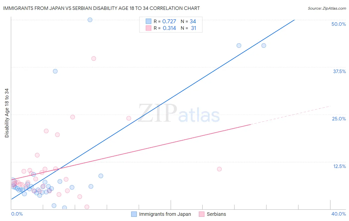 Immigrants from Japan vs Serbian Disability Age 18 to 34