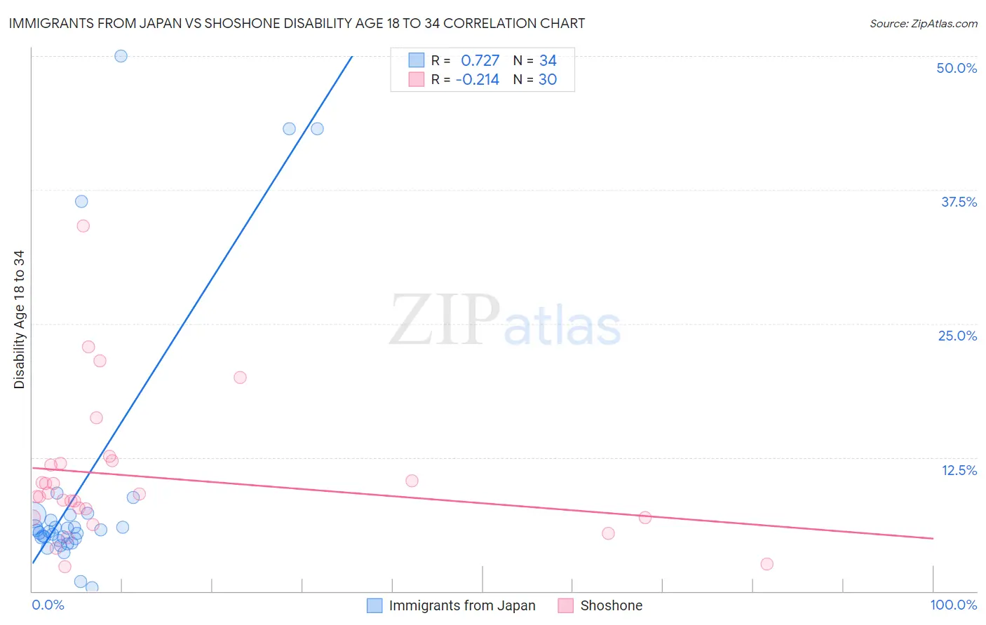 Immigrants from Japan vs Shoshone Disability Age 18 to 34