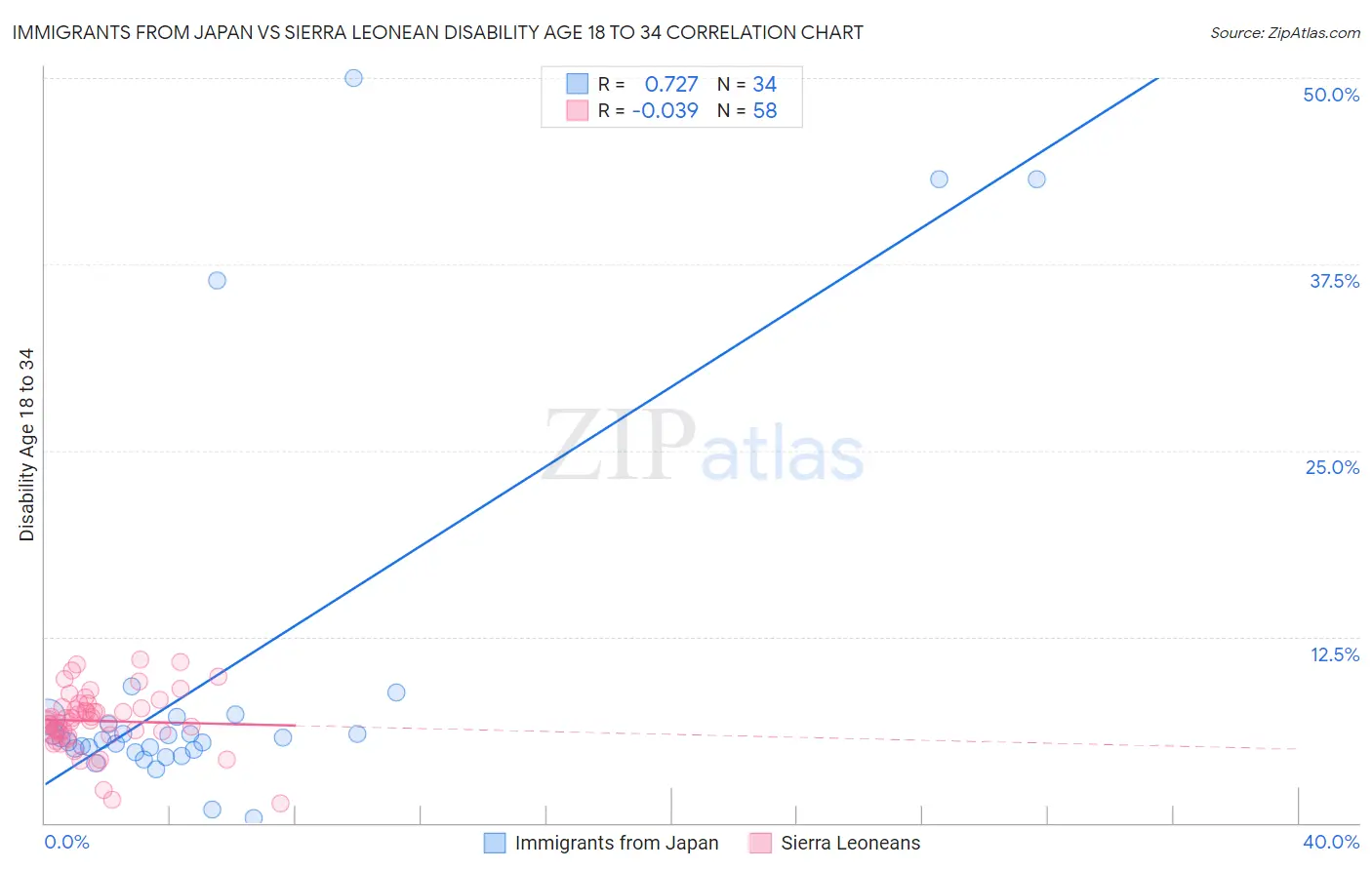 Immigrants from Japan vs Sierra Leonean Disability Age 18 to 34