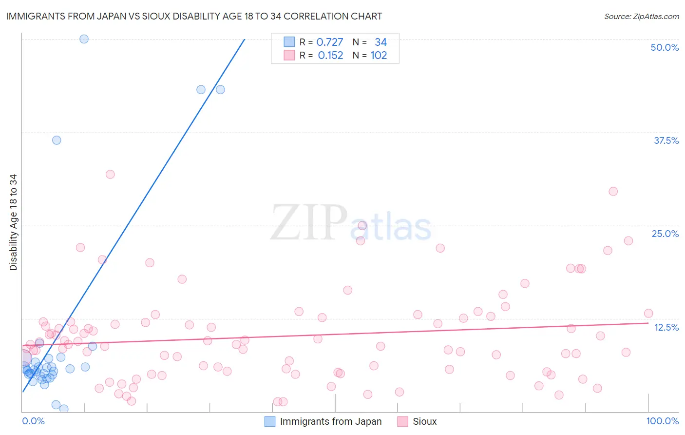 Immigrants from Japan vs Sioux Disability Age 18 to 34