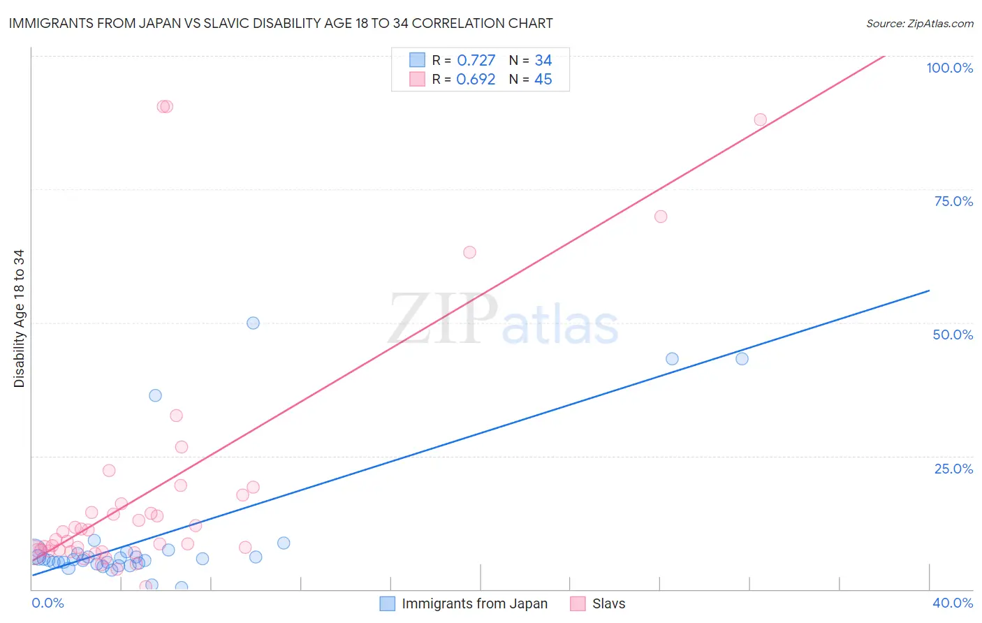 Immigrants from Japan vs Slavic Disability Age 18 to 34