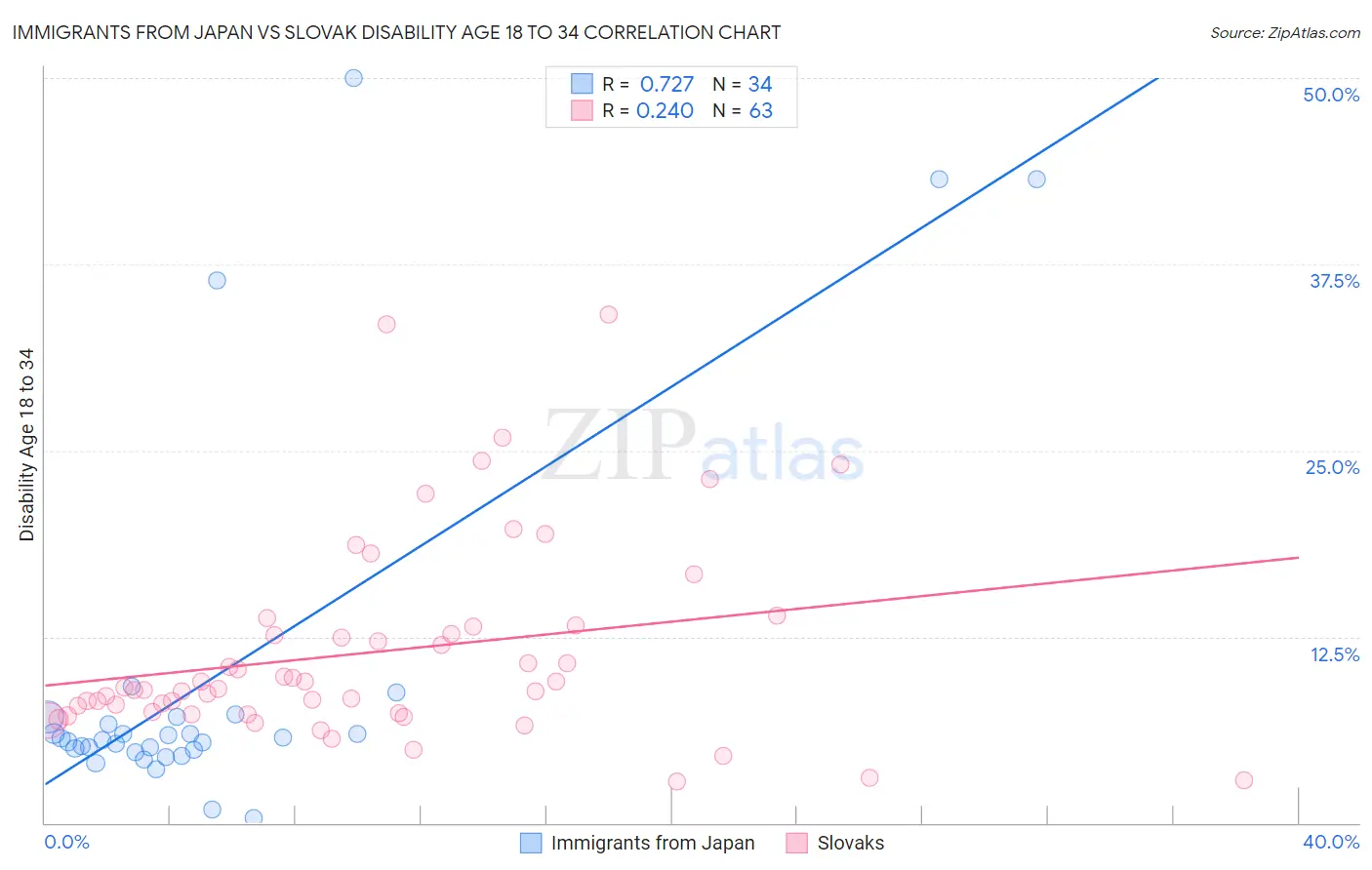 Immigrants from Japan vs Slovak Disability Age 18 to 34