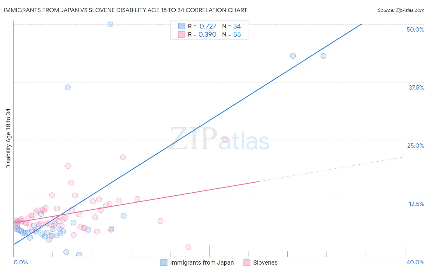 Immigrants from Japan vs Slovene Disability Age 18 to 34