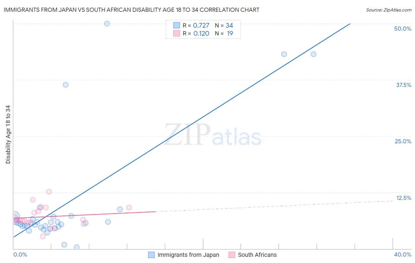 Immigrants from Japan vs South African Disability Age 18 to 34