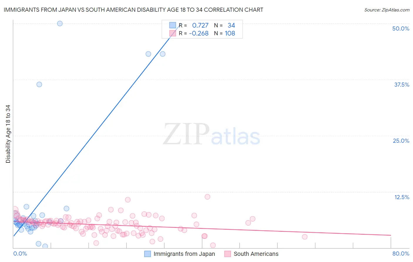 Immigrants from Japan vs South American Disability Age 18 to 34