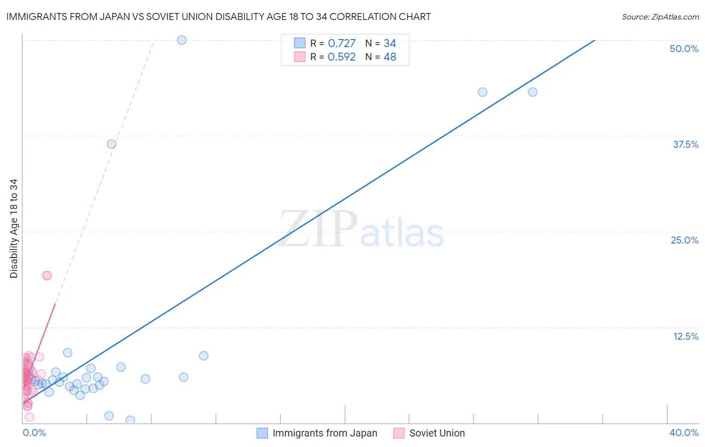 Immigrants from Japan vs Soviet Union Disability Age 18 to 34