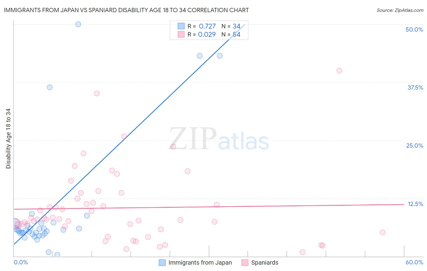 Immigrants from Japan vs Spaniard Disability Age 18 to 34