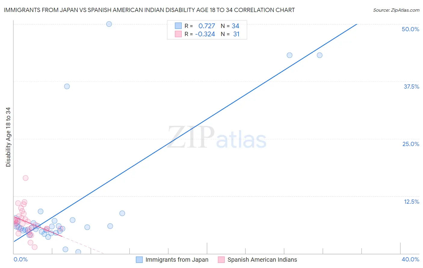 Immigrants from Japan vs Spanish American Indian Disability Age 18 to 34