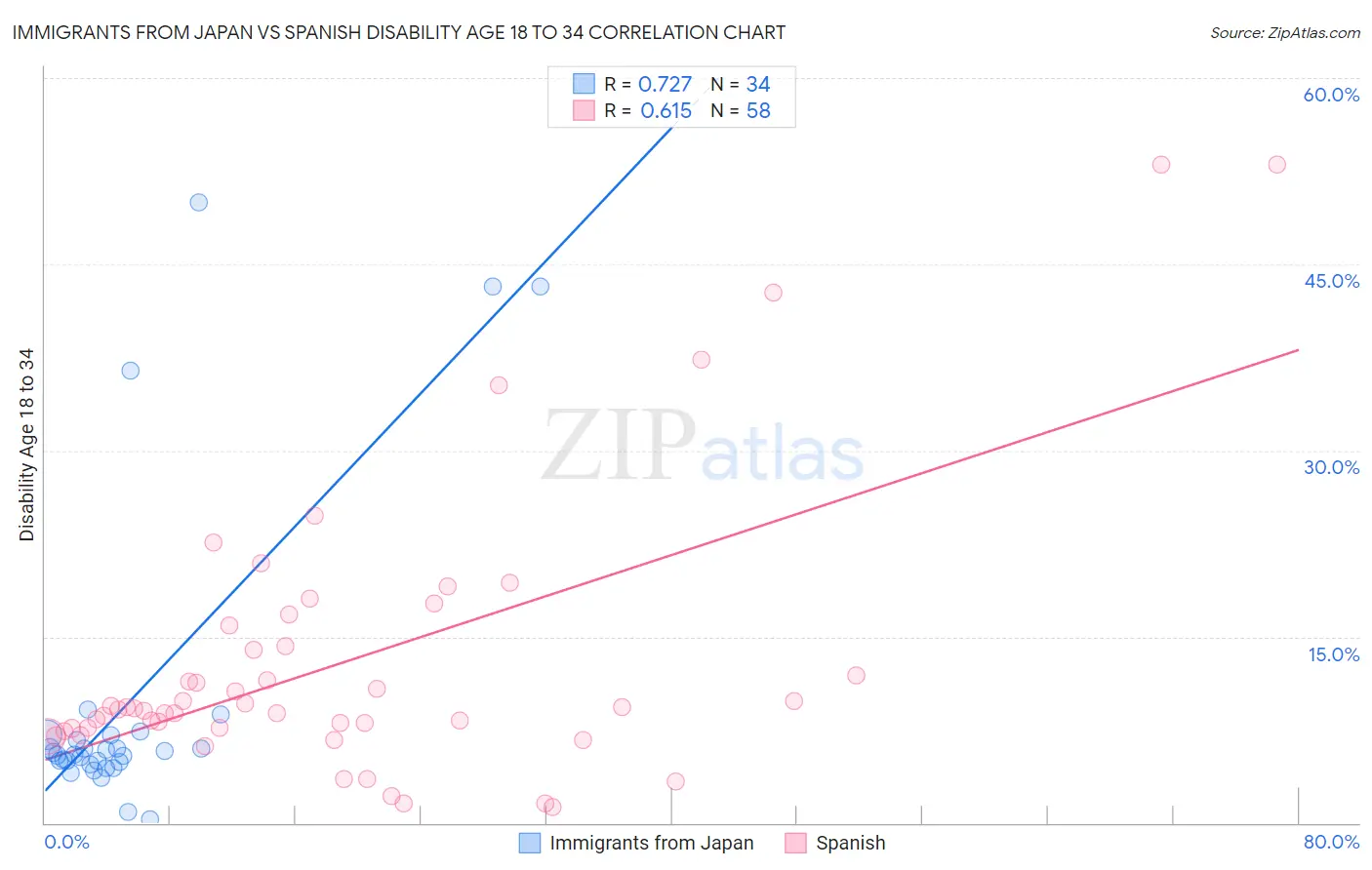 Immigrants from Japan vs Spanish Disability Age 18 to 34