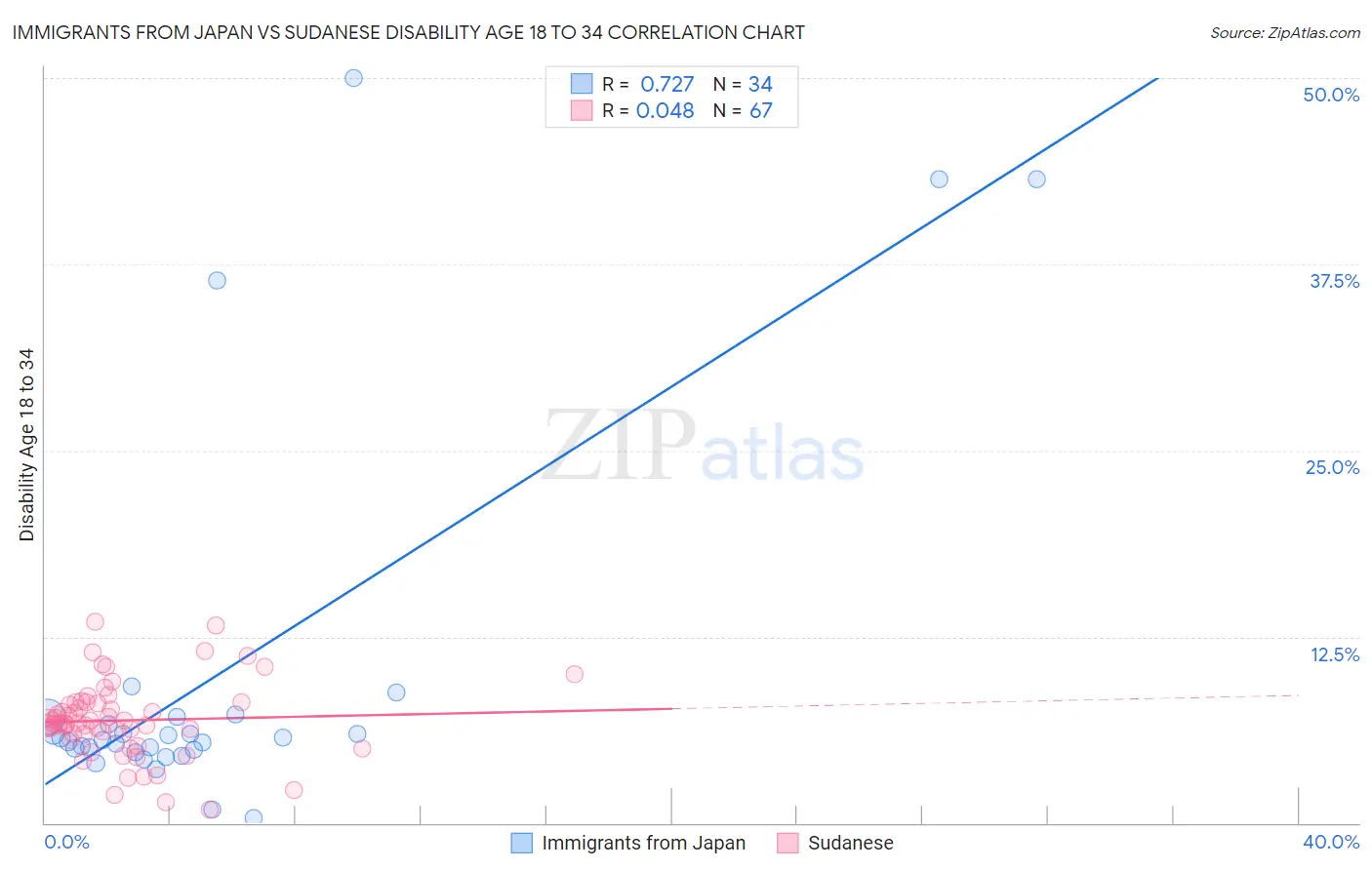 Immigrants from Japan vs Sudanese Disability Age 18 to 34