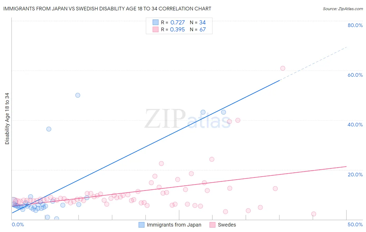 Immigrants from Japan vs Swedish Disability Age 18 to 34