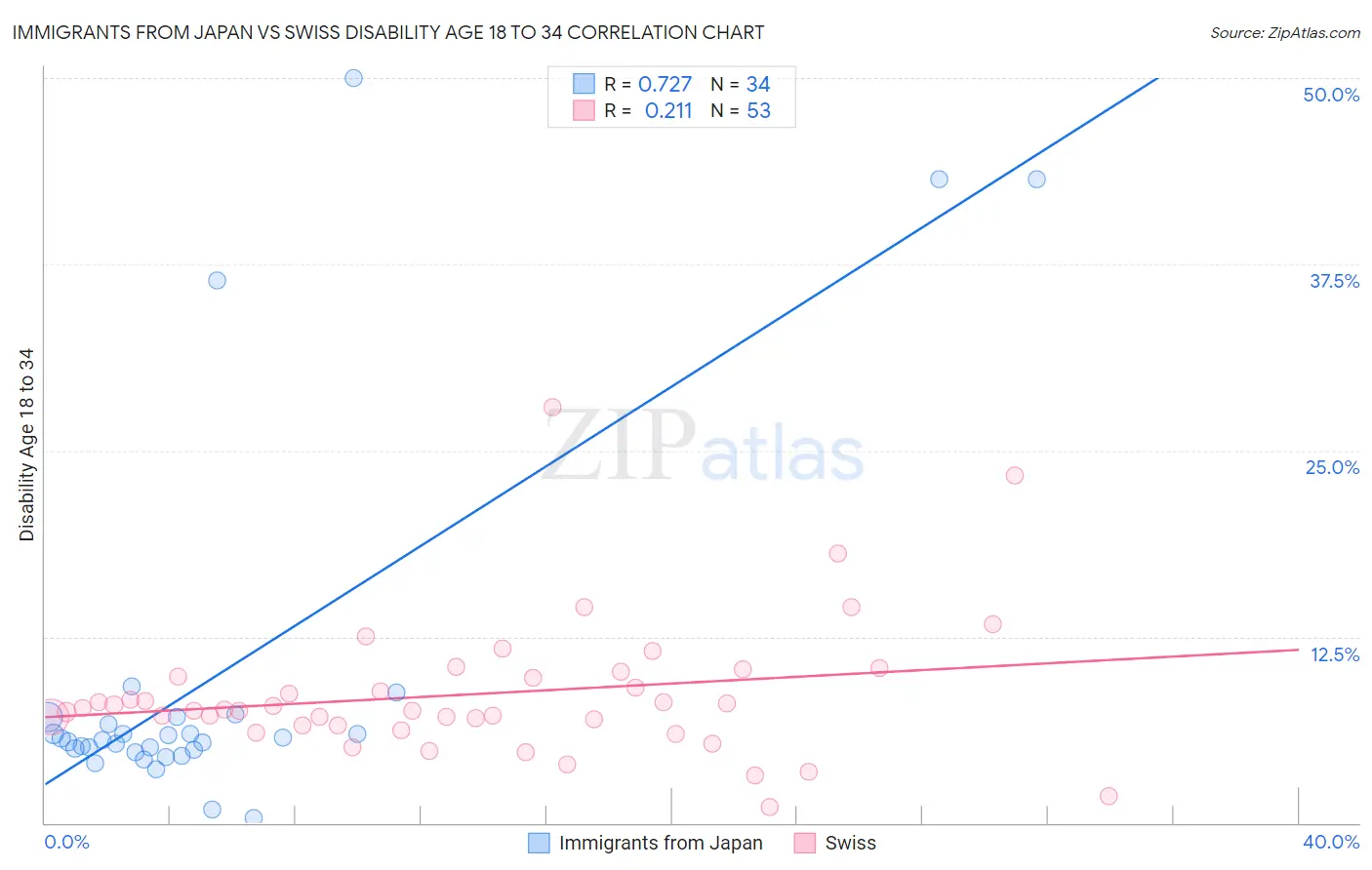 Immigrants from Japan vs Swiss Disability Age 18 to 34