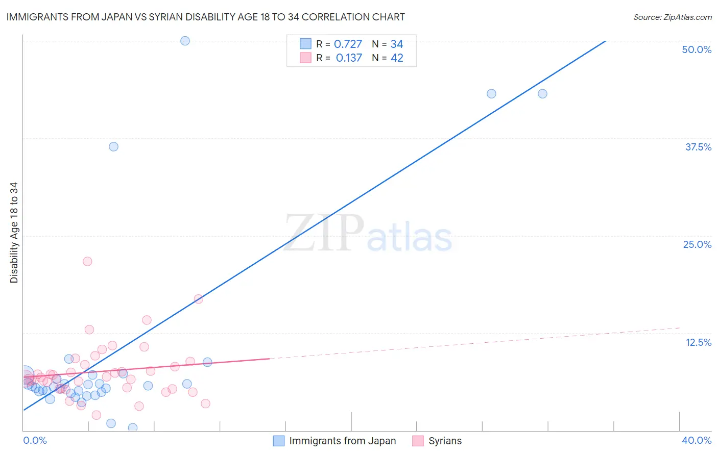Immigrants from Japan vs Syrian Disability Age 18 to 34