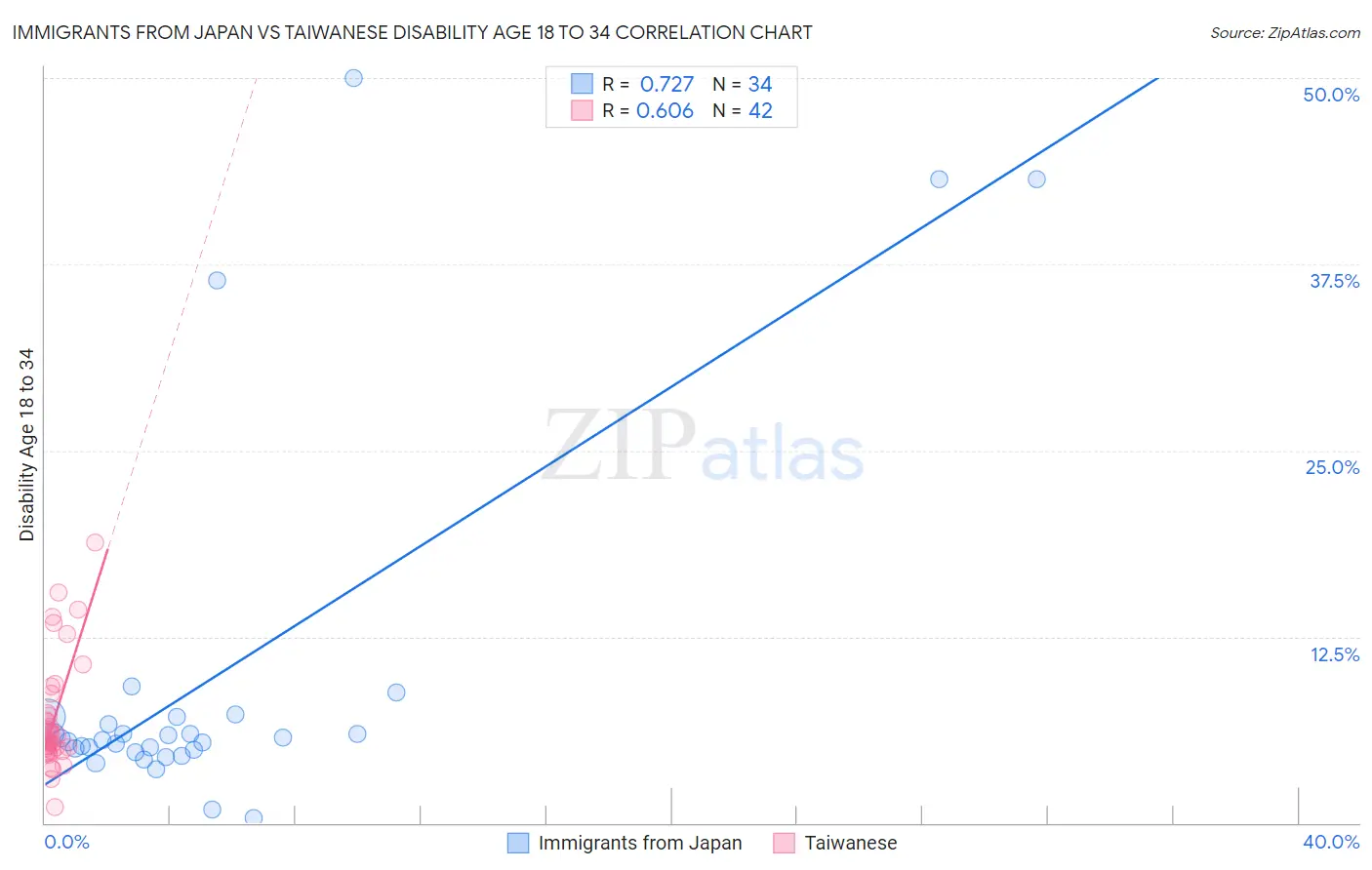 Immigrants from Japan vs Taiwanese Disability Age 18 to 34
