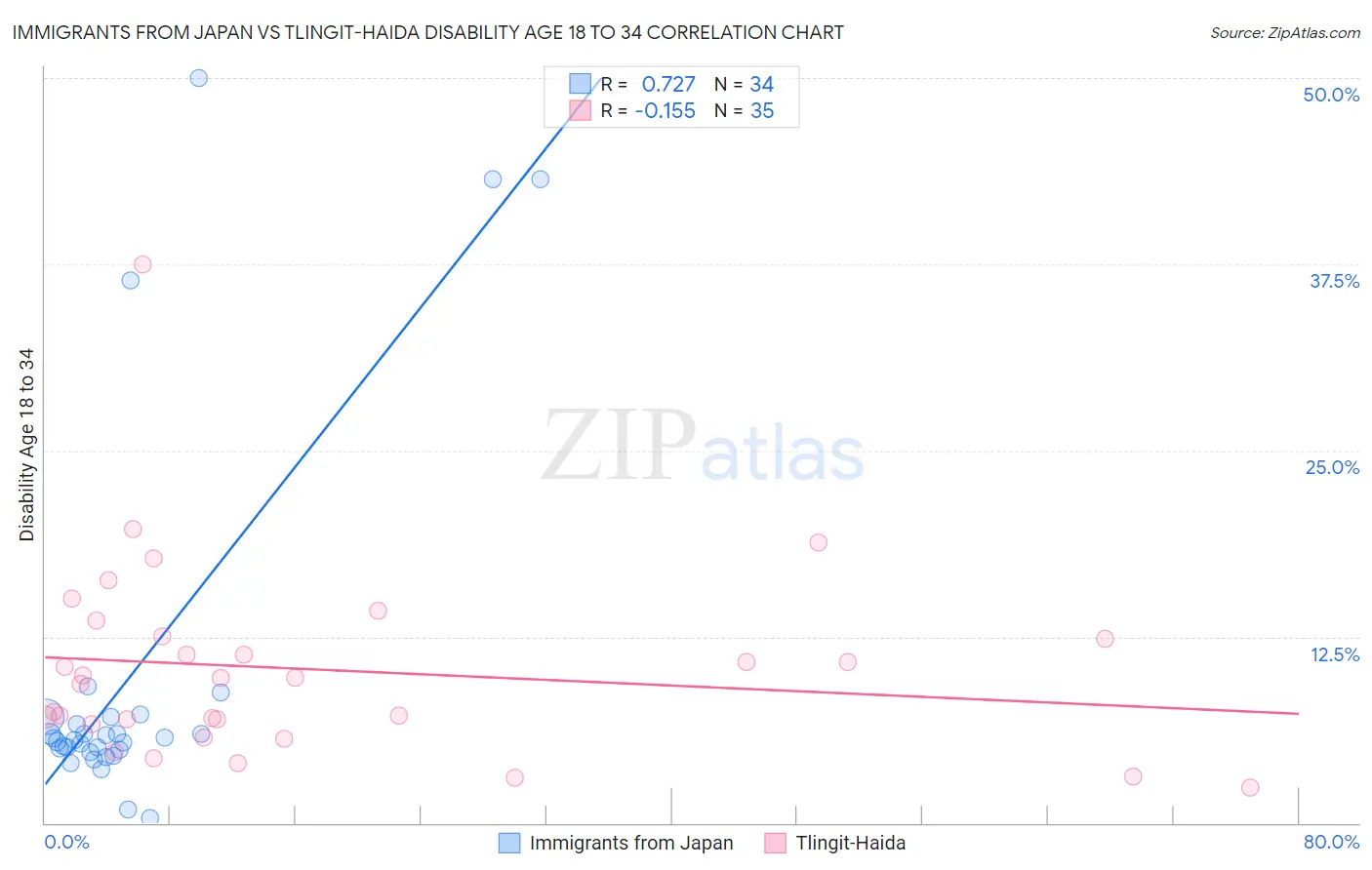 Immigrants from Japan vs Tlingit-Haida Disability Age 18 to 34