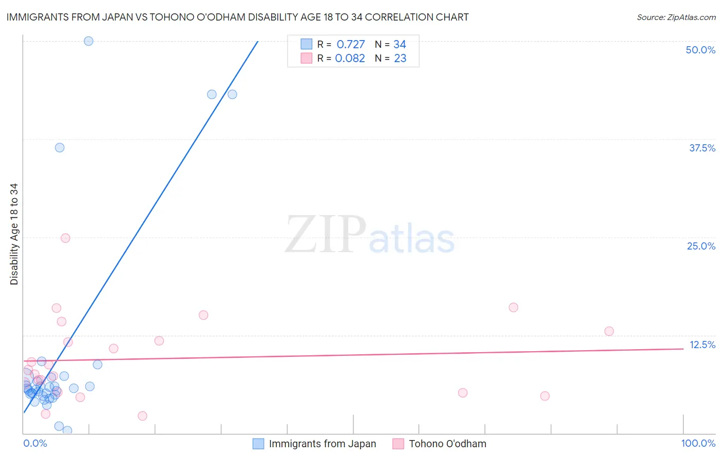 Immigrants from Japan vs Tohono O'odham Disability Age 18 to 34