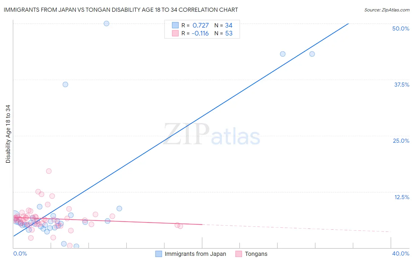 Immigrants from Japan vs Tongan Disability Age 18 to 34