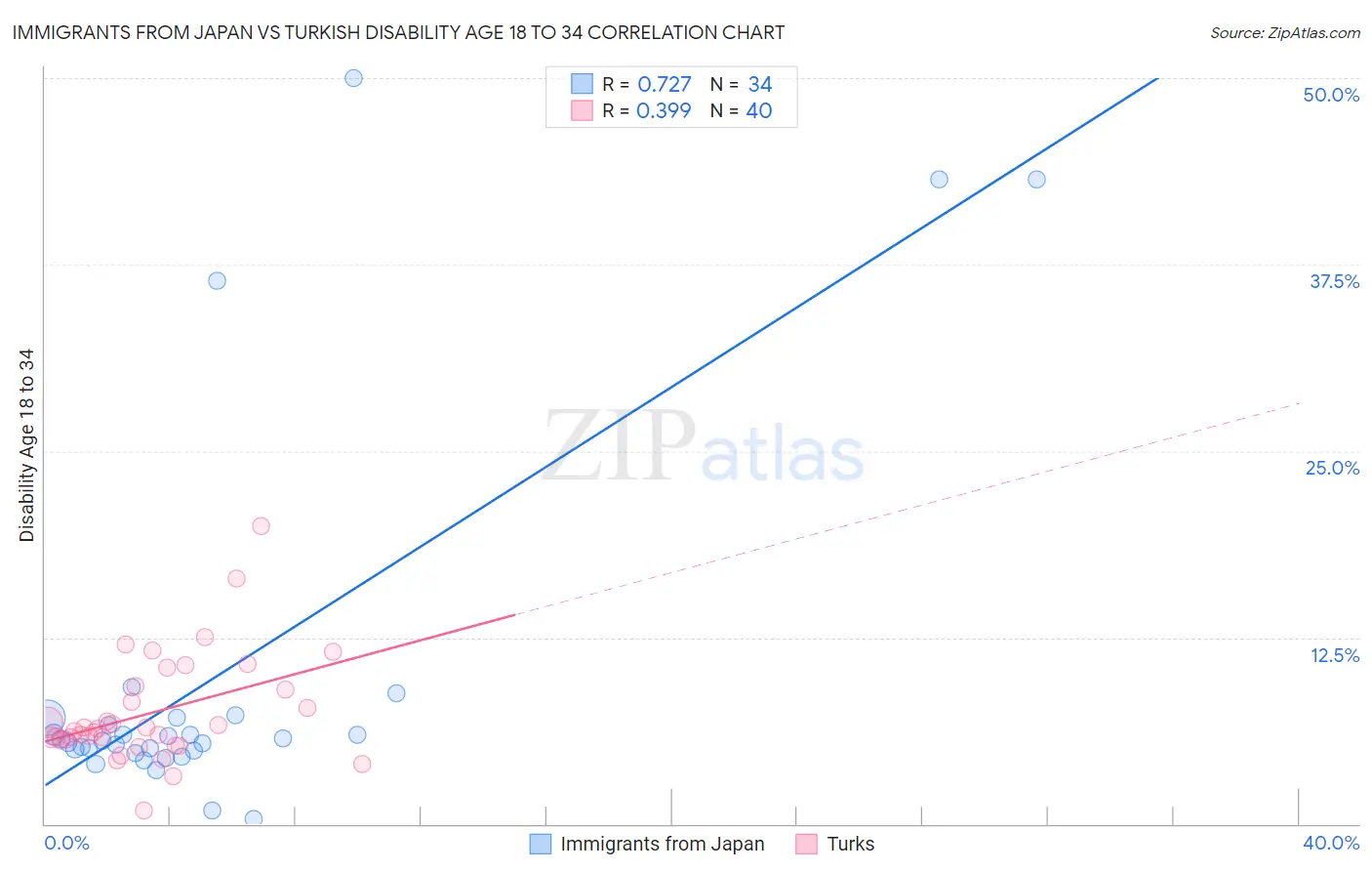 Immigrants from Japan vs Turkish Disability Age 18 to 34