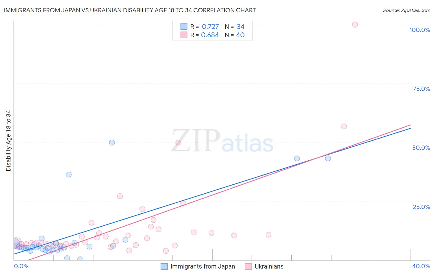 Immigrants from Japan vs Ukrainian Disability Age 18 to 34