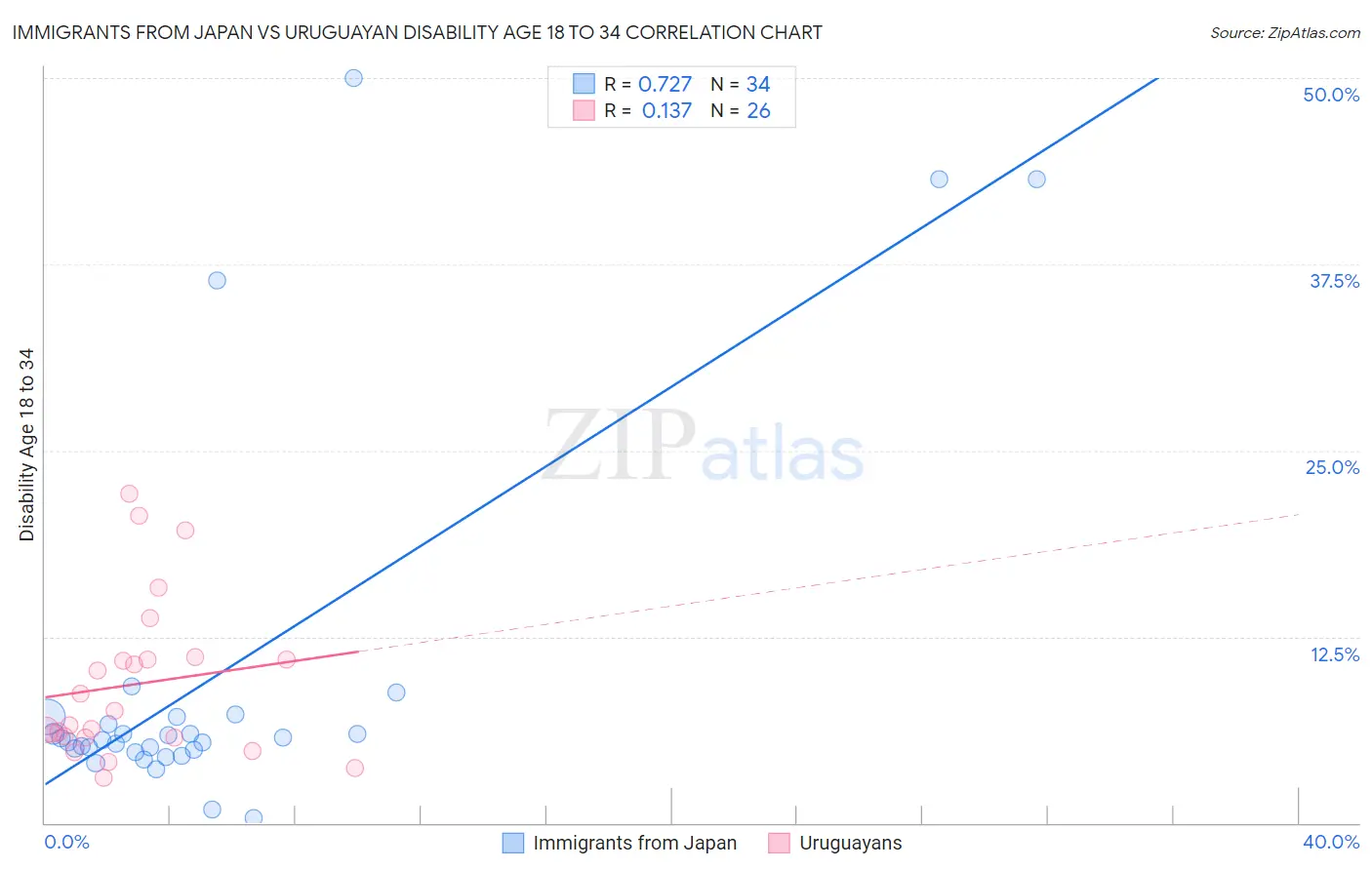 Immigrants from Japan vs Uruguayan Disability Age 18 to 34