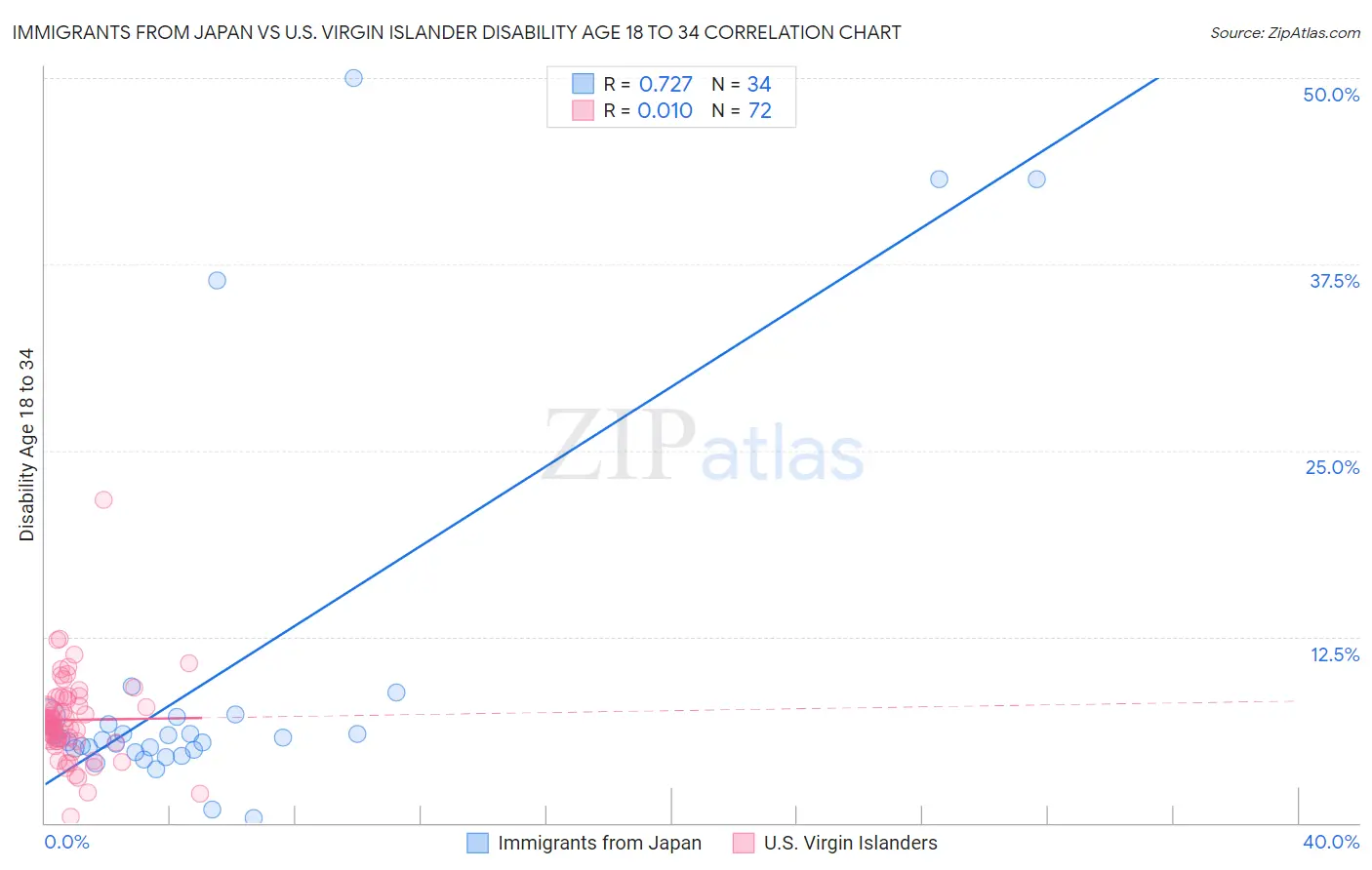 Immigrants from Japan vs U.S. Virgin Islander Disability Age 18 to 34