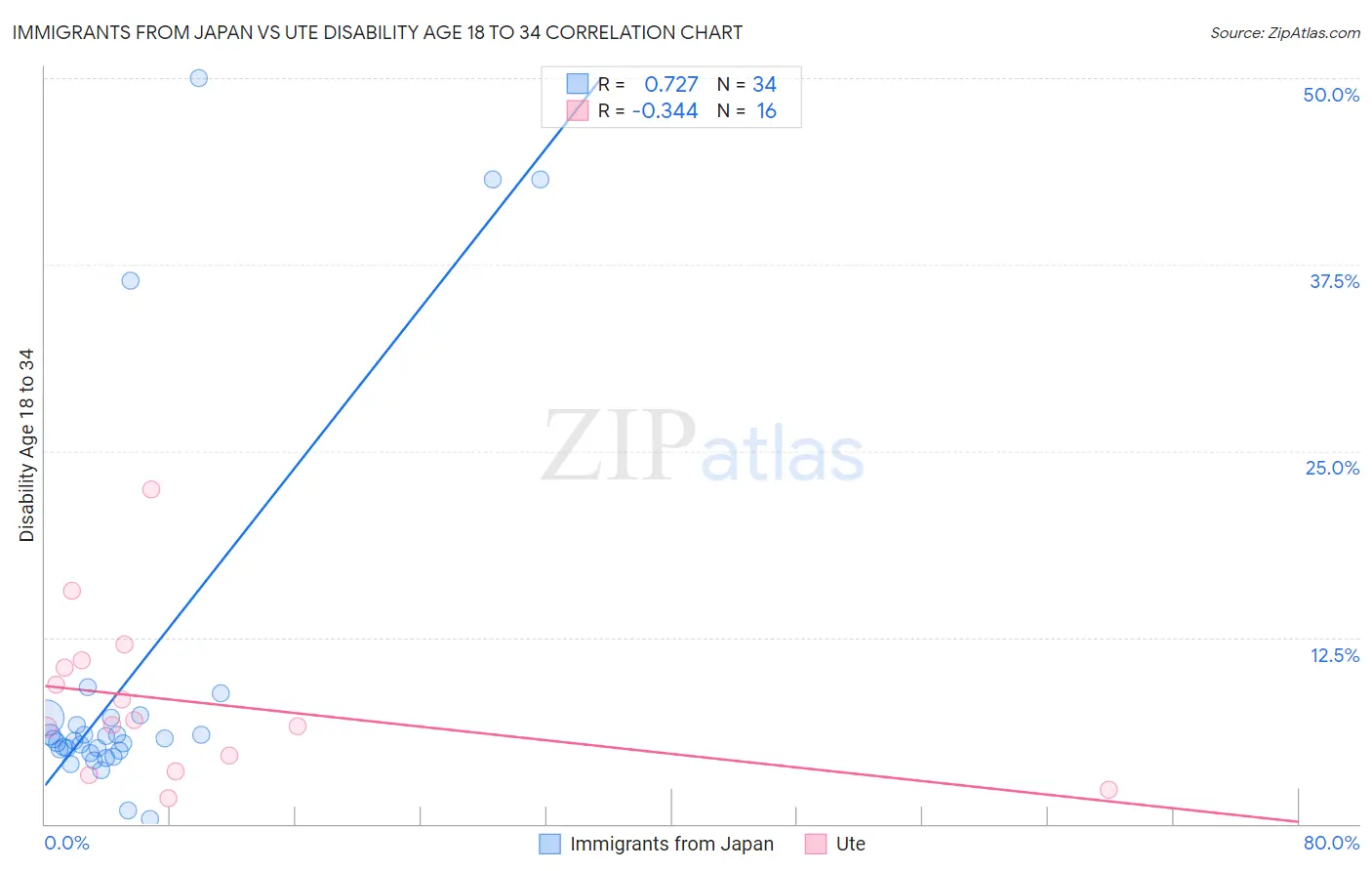 Immigrants from Japan vs Ute Disability Age 18 to 34