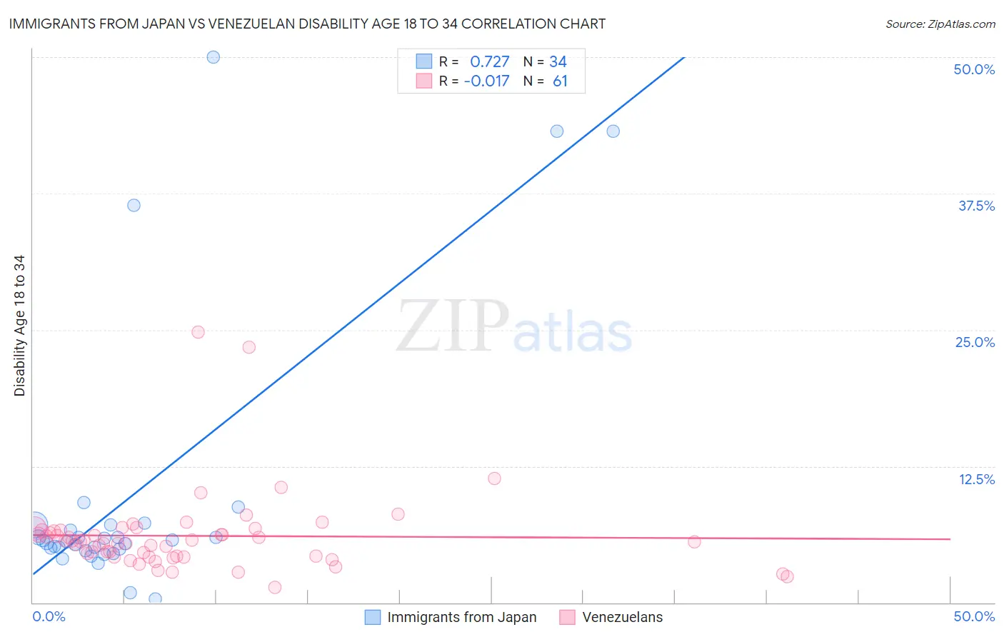 Immigrants from Japan vs Venezuelan Disability Age 18 to 34