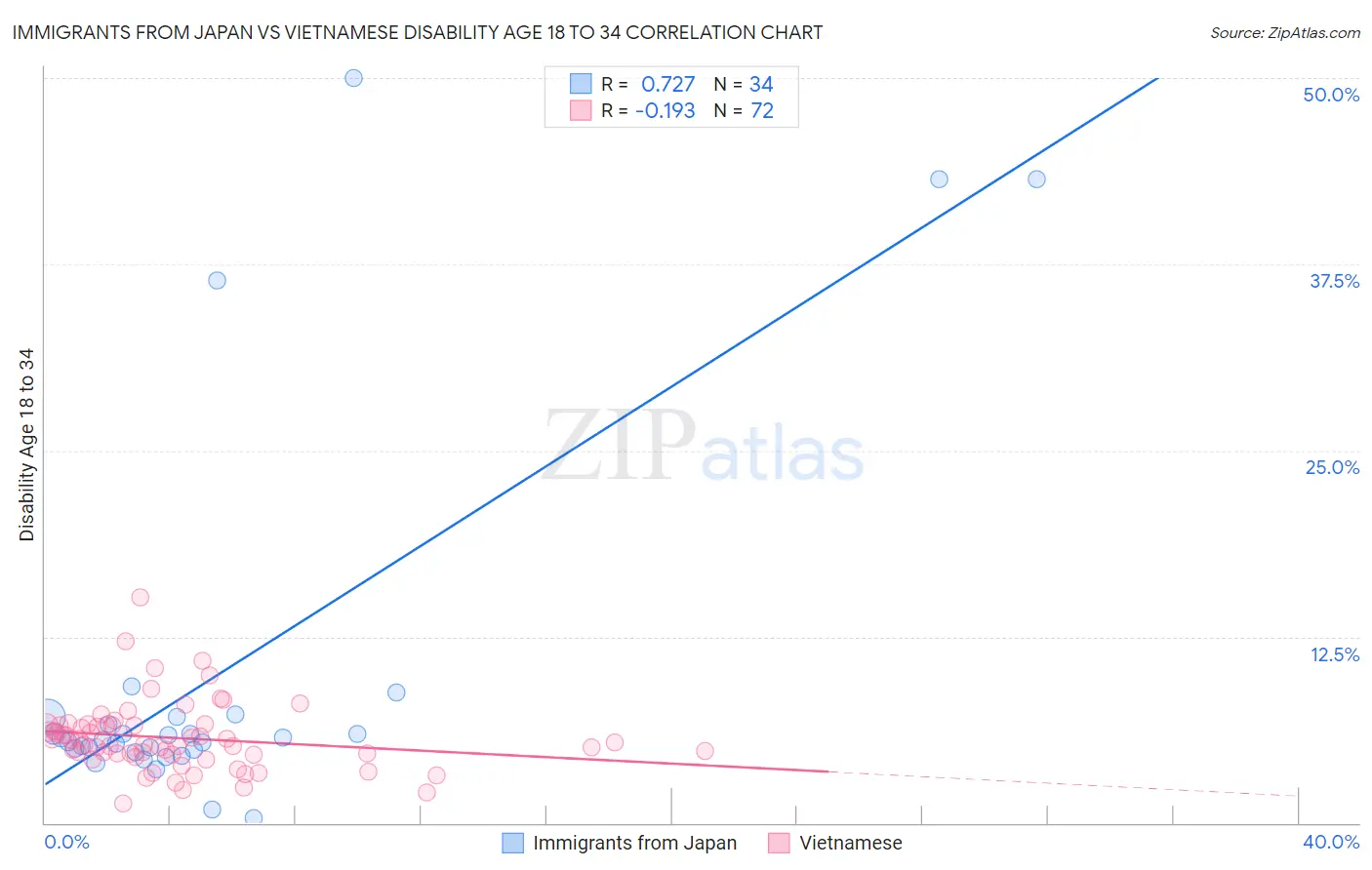 Immigrants from Japan vs Vietnamese Disability Age 18 to 34