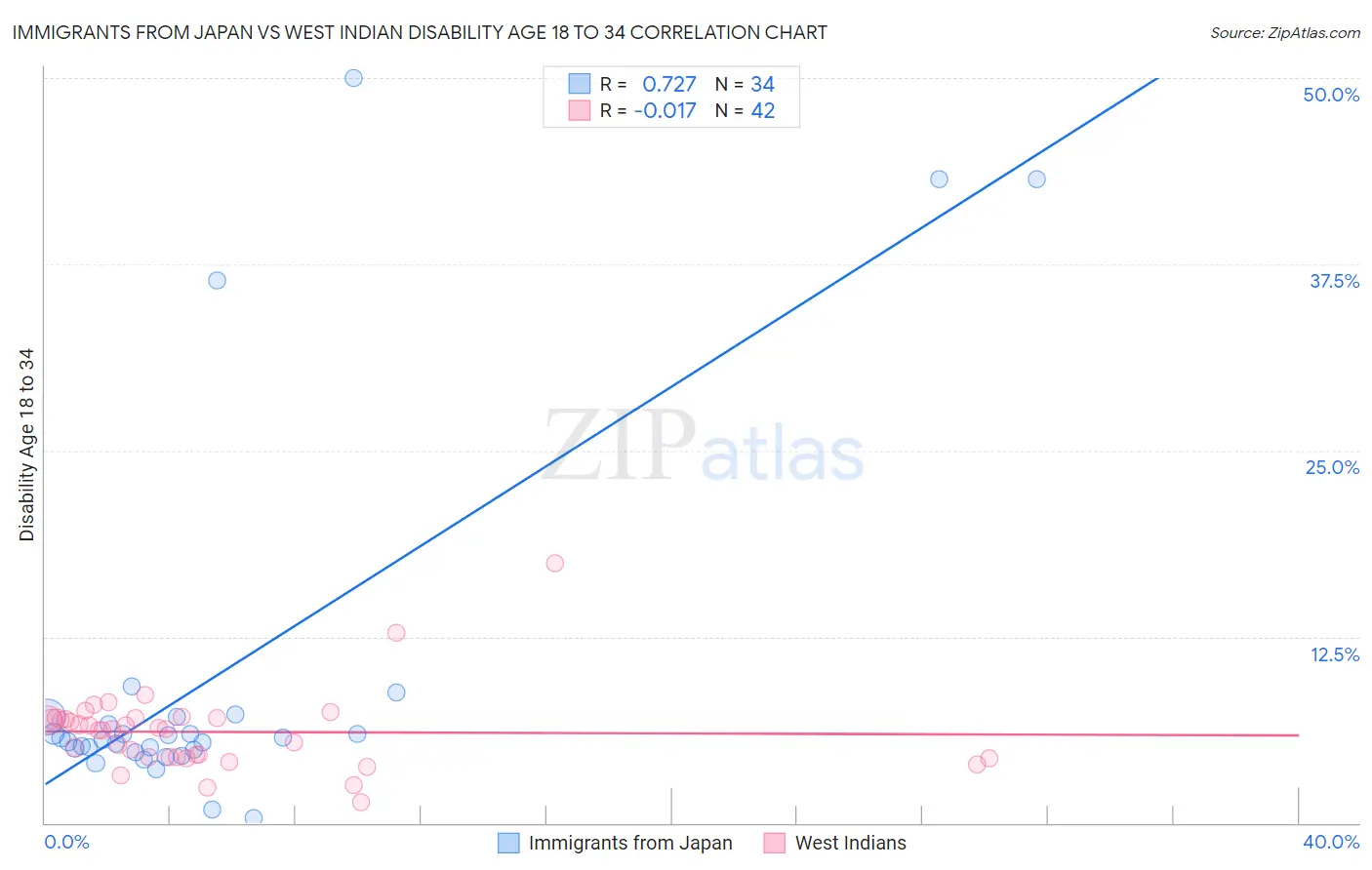 Immigrants from Japan vs West Indian Disability Age 18 to 34