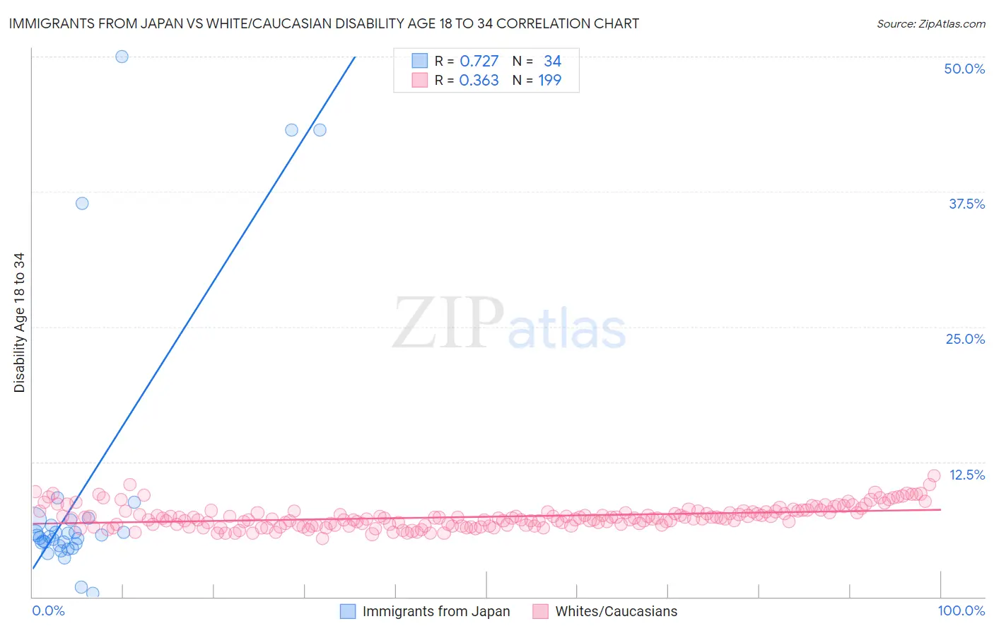 Immigrants from Japan vs White/Caucasian Disability Age 18 to 34