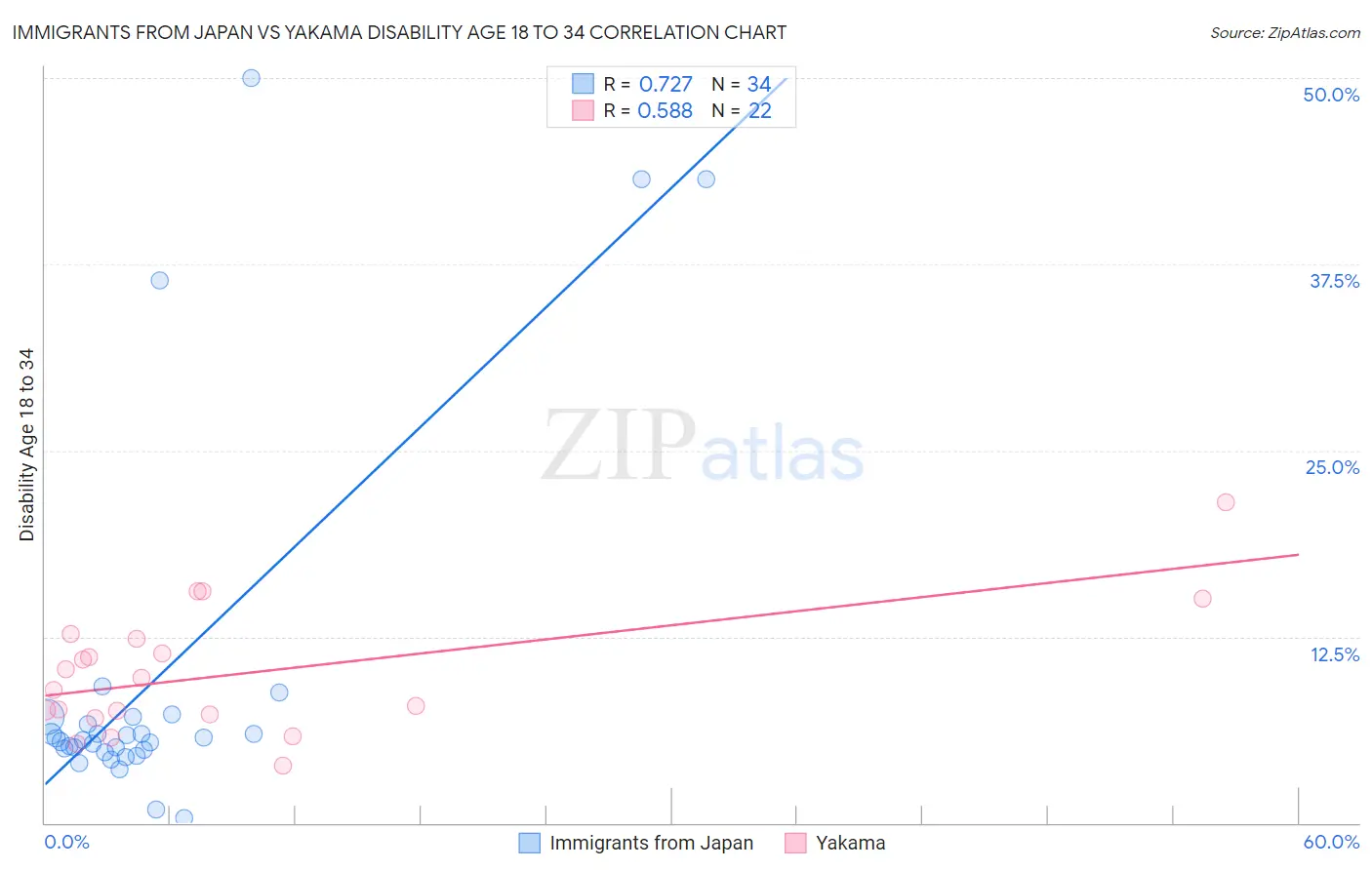 Immigrants from Japan vs Yakama Disability Age 18 to 34