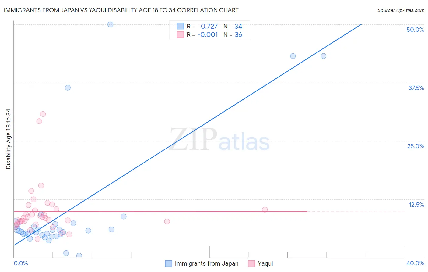 Immigrants from Japan vs Yaqui Disability Age 18 to 34