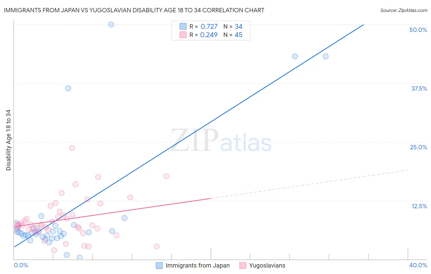 Immigrants from Japan vs Yugoslavian Disability Age 18 to 34