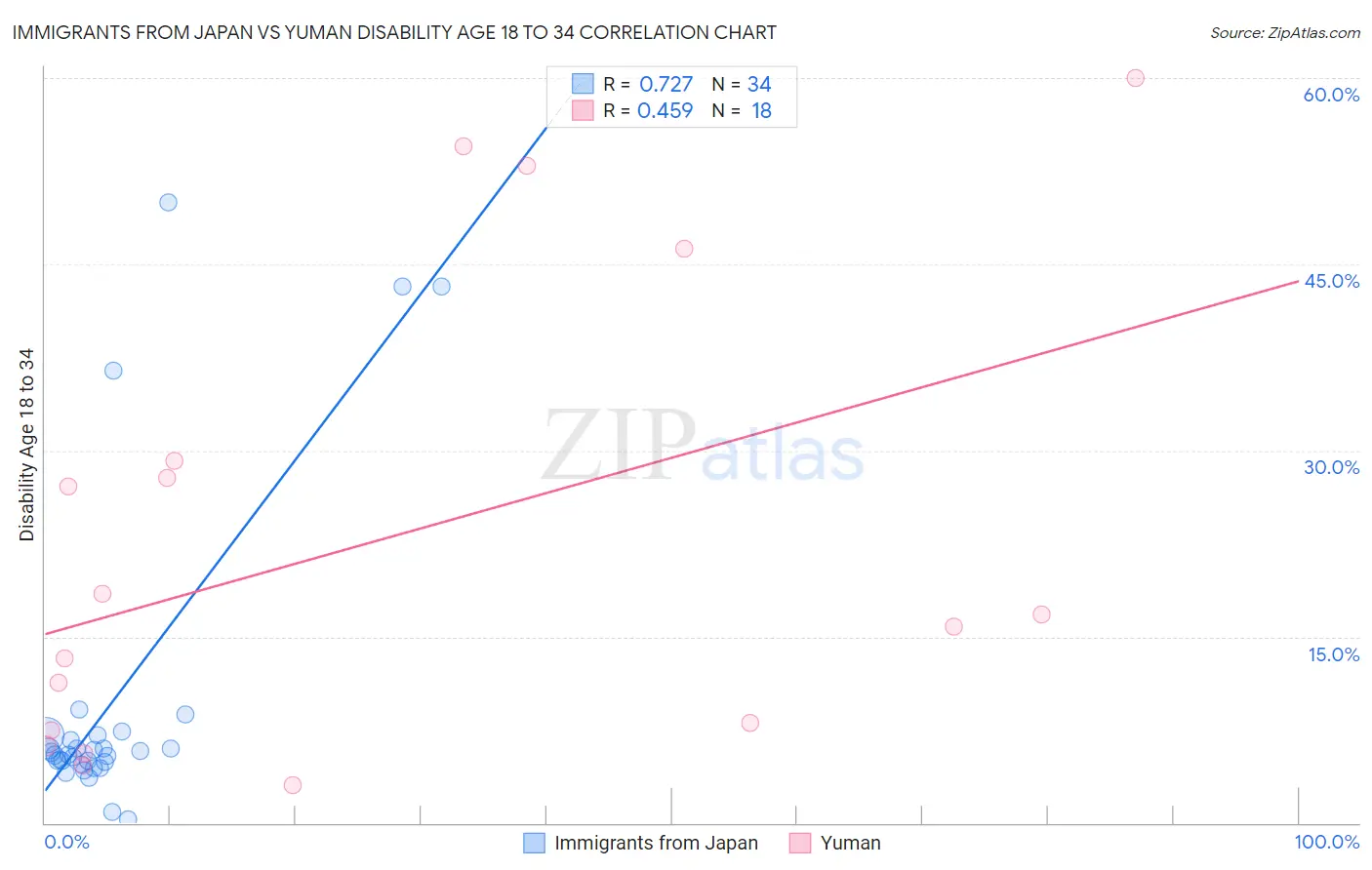 Immigrants from Japan vs Yuman Disability Age 18 to 34