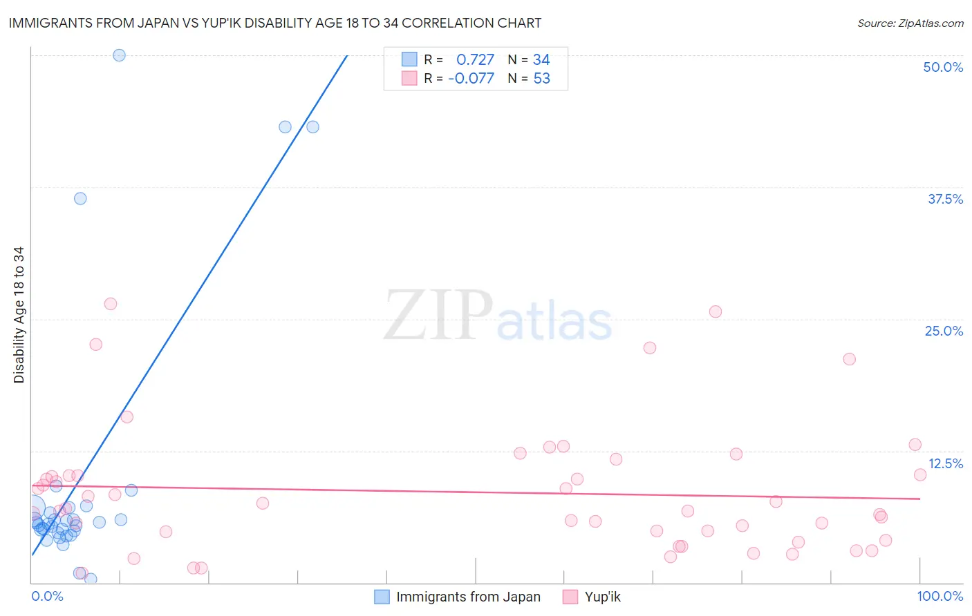 Immigrants from Japan vs Yup'ik Disability Age 18 to 34